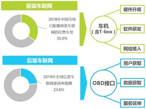 艾瑞咨詢 2019，車企擴大車聯網布局的絕佳時機